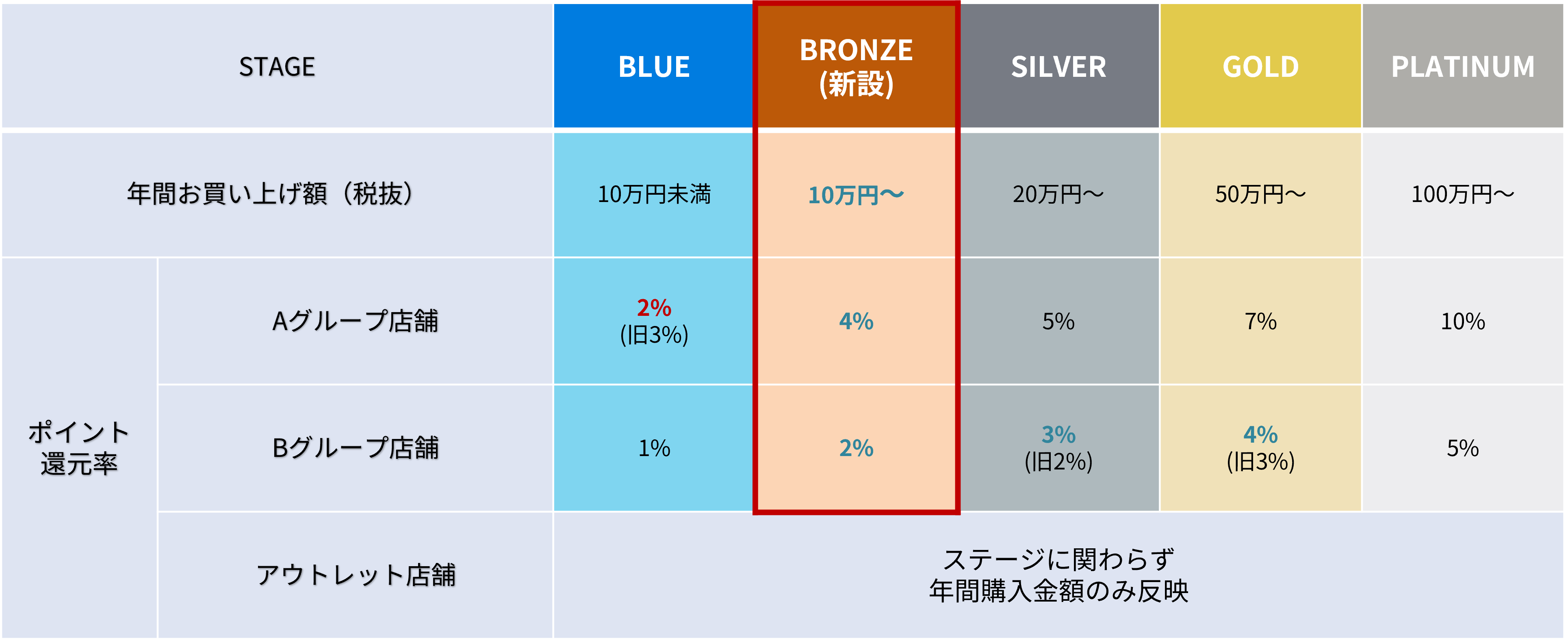 リニューアル後のステージ