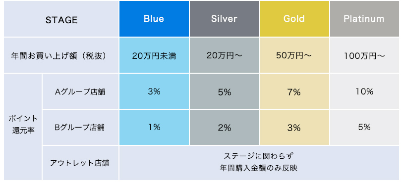 ポイント還元率