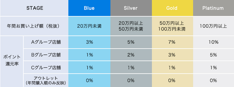 ポイント還元率